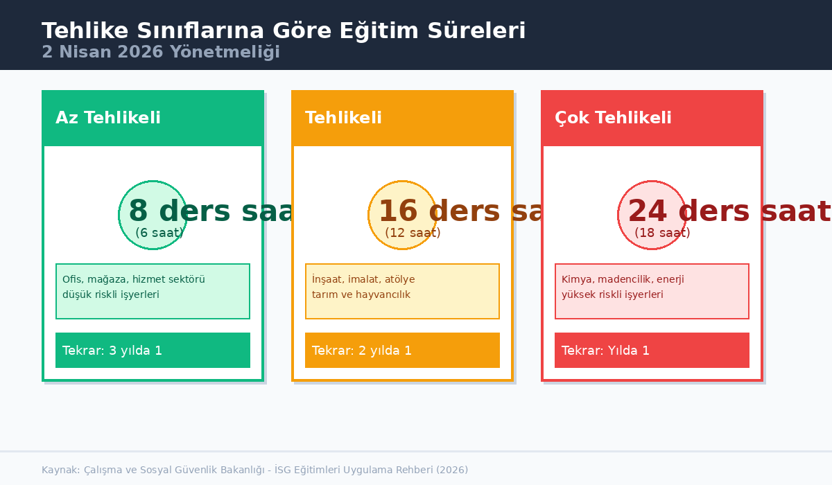 Tehlike Sınıflarına Göre Eğitim Süreleri